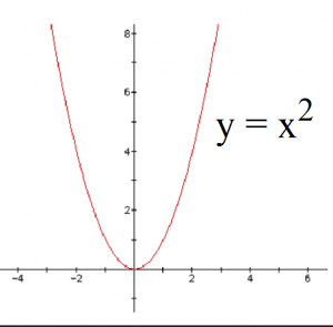 Graphing Quadratic functions – International Math Education